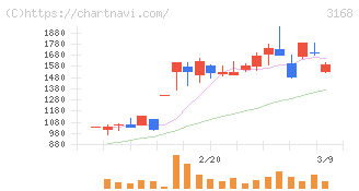 ＭＥＲＦ(3168)の日足チャート