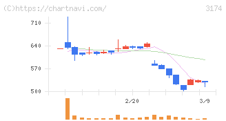 ハピネス・アンド・ディ(3174)の日足チャート