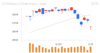 三洋貿易(3176)の日足チャート