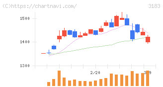 ウイン・パートナーズ(3183)の日足チャート