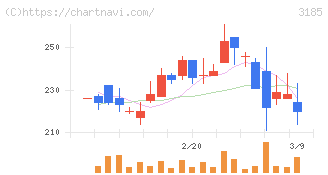 夢展望(3185)の日足チャート