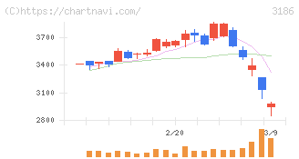 ネクステージ(3186)の日足チャート