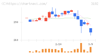 白鳩(3192)の日足チャート
