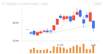 エターナルホスピタリティグループ(3193)の日足チャート