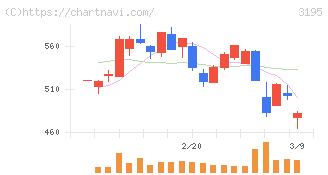 ジェネレーションパス(3195)の日足チャート