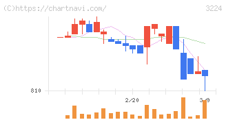 ゼネラル・オイスター(3224)の日足チャート