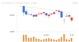 ディア・ライフ(3245)の日足チャート
