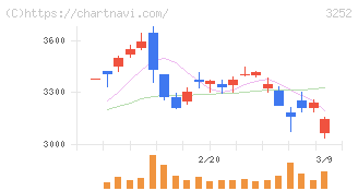 地主(3252)の日足チャート