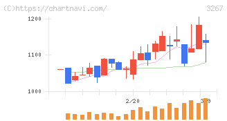 フィル・カンパニー(3267)の日足チャート
