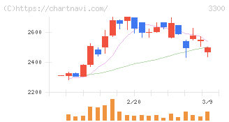 アンビション　ＤＸ　ホールディングス(3300)の日足チャート