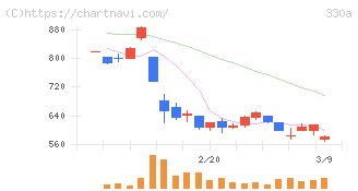 ＴａｌｅｎｔＸ(330A)の日足チャート