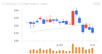 日本コークス工業(3315)の日足チャート