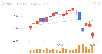 ミタチ産業(3321)の日足チャート