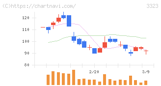 レカム(3323)の日足チャート