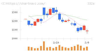 ミーク(332A)の日足チャート