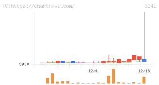 日本調剤(3341)の日足チャート