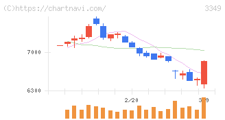 コスモス薬品(3349)の日足チャート