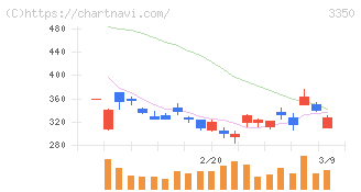 メタプラネット(3350)の日足チャート
