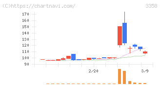 Ｔｒａｉｌｈｅａｄ　Ｇｌｏｂａｌ　Ｈｏｌｄｉｎｇｓ(3358)の日足チャート