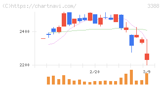 明治電機工業(3388)の日足チャート