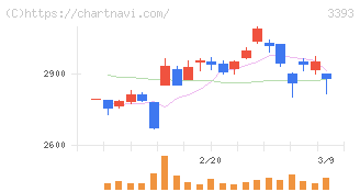 スターティアホールディングス(3393)の日足チャート