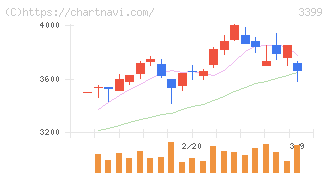 丸千代山岡家(3399)の日足チャート