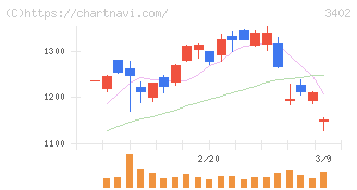 東レ(3402)の日足チャート