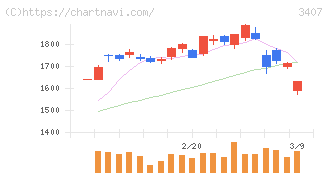 旭化成(3407)の日足チャート