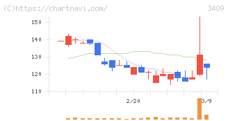 北紡(3409)の日足チャート