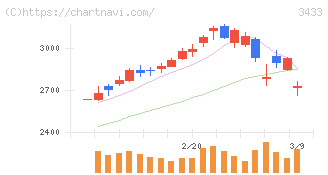 トーカロ(3433)の日足チャート