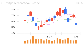 ＳＵＭＣＯ(3436)の日足チャート