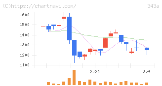 ＩＡＣＥトラベル(343A)の日足チャート