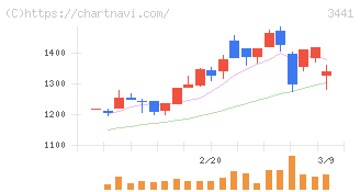 山王(3441)の日足チャート