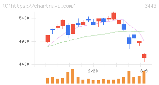 川田テクノロジーズ(3443)の日足チャート