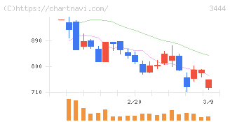 菊池製作所(3444)の日足チャート