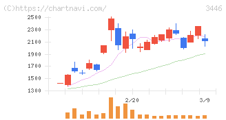 ジェイテックコーポレーション(3446)の日足チャート