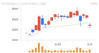 テクノフレックス(3449)の日足チャート