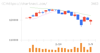 いちごホテルリート投資法人(3463)の日足チャート