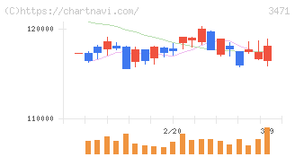 三井不動産ロジスティクスパーク投資法人(3471)の日足チャート