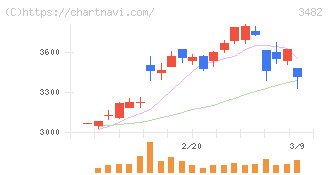 ロードスターキャピタル(3482)の日足チャート