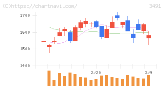 ＧＡ　ｔｅｃｈｎｏｌｏｇｉｅｓ(3491)の日足チャート