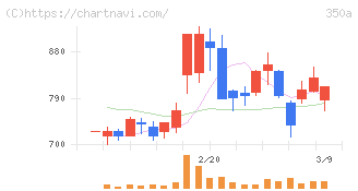 デジタルグリッド(350A)の日足チャート