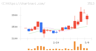 イチカワ(3513)の日足チャート