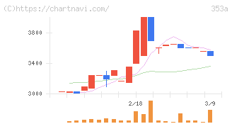 エレベーターコミュニケーションズ(353A)の日足チャート