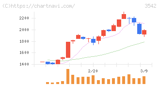 ベガコーポレーション(3542)の日足チャート