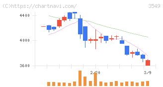 クスリのアオキホールディングス(3549)の日足チャート