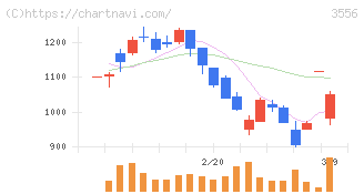 リネットジャパングループ(3556)の日足チャート