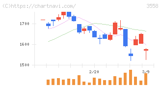 ジェイドグループ(3558)の日足チャート