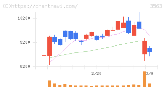 ＦＯＯＤ　＆　ＬＩＦＥ　ＣＯＭＰＡＮＩＥＳ(3563)の日足チャート