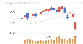 セーレン(3569)の日足チャート